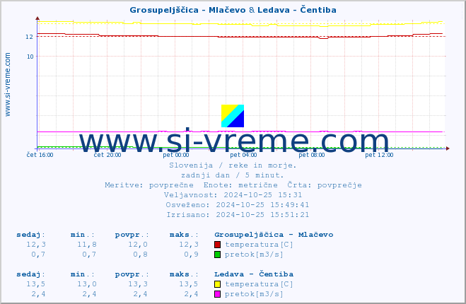 POVPREČJE :: Grosupeljščica - Mlačevo & Ledava - Čentiba :: temperatura | pretok | višina :: zadnji dan / 5 minut.