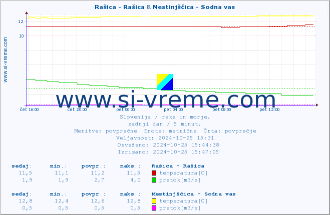 POVPREČJE :: Rašica - Rašica & Mestinjščica - Sodna vas :: temperatura | pretok | višina :: zadnji dan / 5 minut.