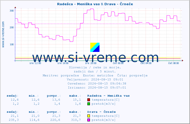 POVPREČJE :: Radešca - Meniška vas & Drava - Črneče :: temperatura | pretok | višina :: zadnji dan / 5 minut.