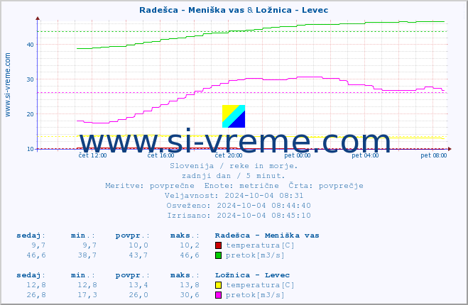 POVPREČJE :: Radešca - Meniška vas & Ložnica - Levec :: temperatura | pretok | višina :: zadnji dan / 5 minut.