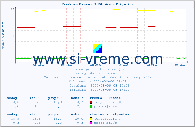 POVPREČJE :: Prečna - Prečna & Ribnica - Prigorica :: temperatura | pretok | višina :: zadnji dan / 5 minut.