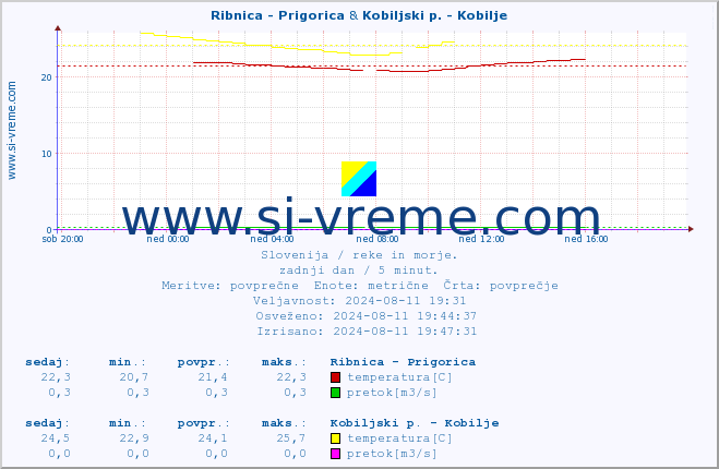 POVPREČJE :: Ribnica - Prigorica & Kobiljski p. - Kobilje :: temperatura | pretok | višina :: zadnji dan / 5 minut.