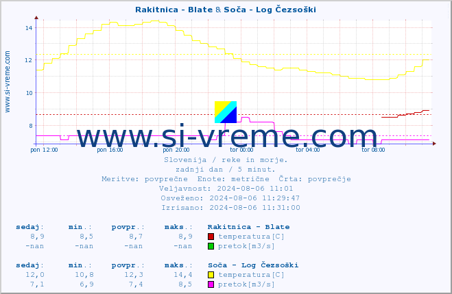 POVPREČJE :: Rakitnica - Blate & Soča - Log Čezsoški :: temperatura | pretok | višina :: zadnji dan / 5 minut.