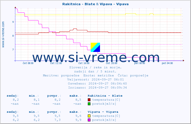 POVPREČJE :: Rakitnica - Blate & Vipava - Vipava :: temperatura | pretok | višina :: zadnji dan / 5 minut.