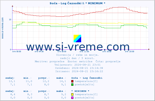 POVPREČJE :: Soča - Log Čezsoški & * MINIMUM * :: temperatura | pretok | višina :: zadnji dan / 5 minut.