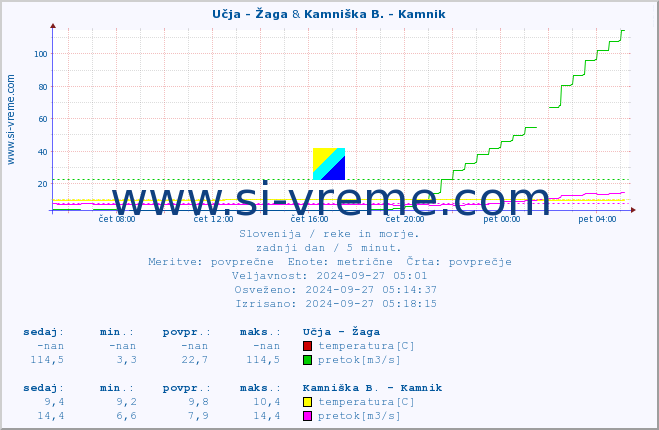 POVPREČJE :: Učja - Žaga & Kamniška B. - Kamnik :: temperatura | pretok | višina :: zadnji dan / 5 minut.