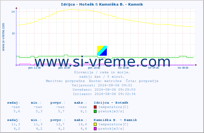 POVPREČJE :: Idrijca - Hotešk & Kamniška B. - Kamnik :: temperatura | pretok | višina :: zadnji dan / 5 minut.