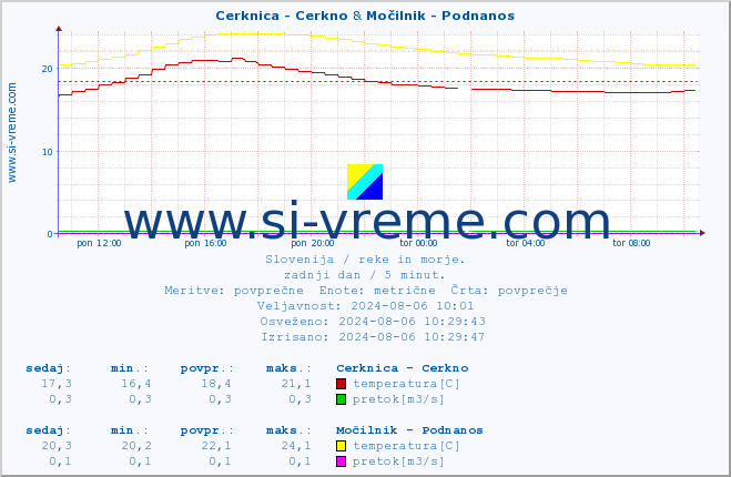 POVPREČJE :: Cerknica - Cerkno & Močilnik - Podnanos :: temperatura | pretok | višina :: zadnji dan / 5 minut.