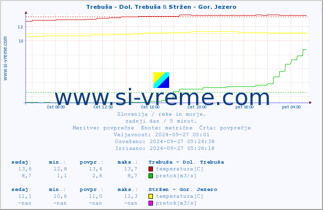 POVPREČJE :: Trebuša - Dol. Trebuša & Stržen - Gor. Jezero :: temperatura | pretok | višina :: zadnji dan / 5 minut.