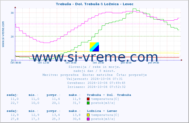 POVPREČJE :: Trebuša - Dol. Trebuša & Ložnica - Levec :: temperatura | pretok | višina :: zadnji dan / 5 minut.