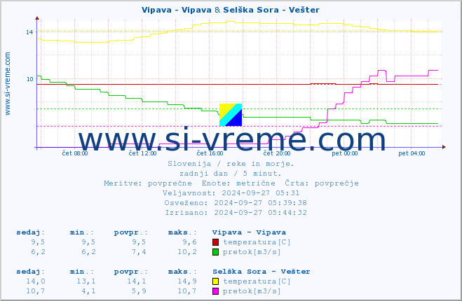 POVPREČJE :: Vipava - Vipava & Selška Sora - Vešter :: temperatura | pretok | višina :: zadnji dan / 5 minut.