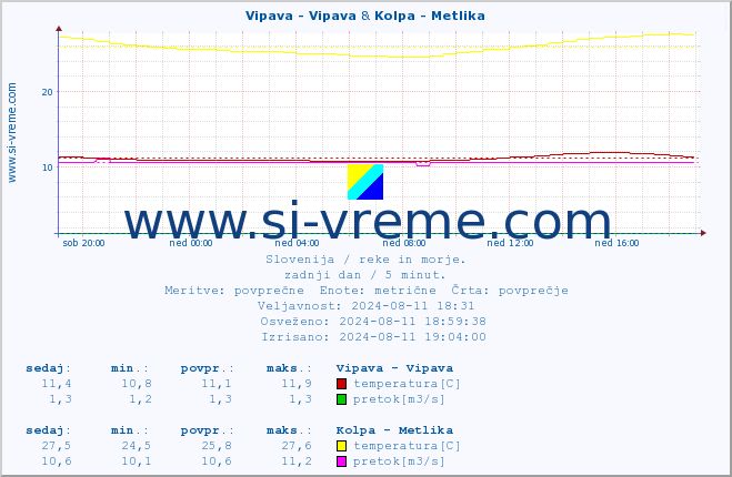 POVPREČJE :: Vipava - Vipava & Kolpa - Metlika :: temperatura | pretok | višina :: zadnji dan / 5 minut.