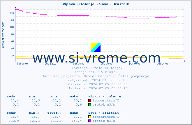 POVPREČJE :: Vipava - Dolenje & Sava - Hrastnik :: temperatura | pretok | višina :: zadnji dan / 5 minut.