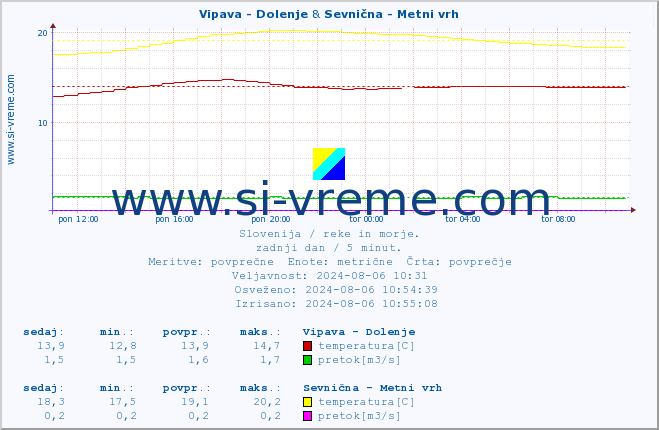 POVPREČJE :: Vipava - Dolenje & Sevnična - Metni vrh :: temperatura | pretok | višina :: zadnji dan / 5 minut.