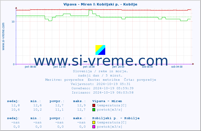 POVPREČJE :: Vipava - Miren & Kobiljski p. - Kobilje :: temperatura | pretok | višina :: zadnji dan / 5 minut.