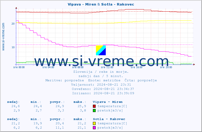 POVPREČJE :: Vipava - Miren & Sotla - Rakovec :: temperatura | pretok | višina :: zadnji dan / 5 minut.