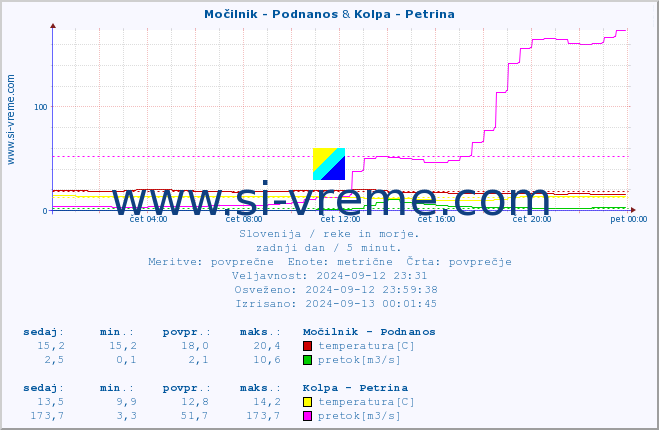 POVPREČJE :: Močilnik - Podnanos & Kolpa - Petrina :: temperatura | pretok | višina :: zadnji dan / 5 minut.