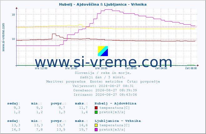 POVPREČJE :: Hubelj - Ajdovščina & Ljubljanica - Vrhnika :: temperatura | pretok | višina :: zadnji dan / 5 minut.