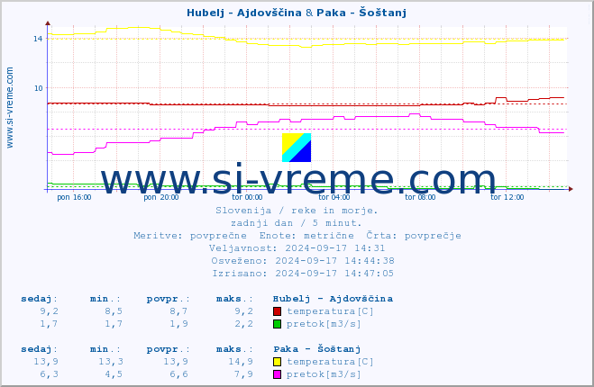 POVPREČJE :: Hubelj - Ajdovščina & Paka - Šoštanj :: temperatura | pretok | višina :: zadnji dan / 5 minut.