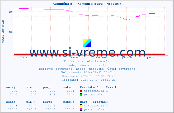 POVPREČJE :: Branica - Branik & Sava - Hrastnik :: temperatura | pretok | višina :: zadnji dan / 5 minut.