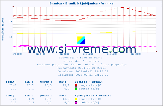 POVPREČJE :: Branica - Branik & Ljubljanica - Vrhnika :: temperatura | pretok | višina :: zadnji dan / 5 minut.