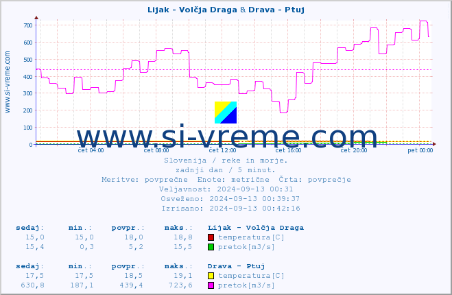 POVPREČJE :: Lijak - Volčja Draga & Drava - Ptuj :: temperatura | pretok | višina :: zadnji dan / 5 minut.