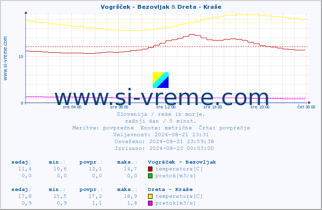 POVPREČJE :: Vogršček - Bezovljak & Dreta - Kraše :: temperatura | pretok | višina :: zadnji dan / 5 minut.