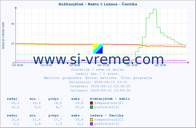 POVPREČJE :: Kožbanjšček - Neblo & Ledava - Čentiba :: temperatura | pretok | višina :: zadnji dan / 5 minut.