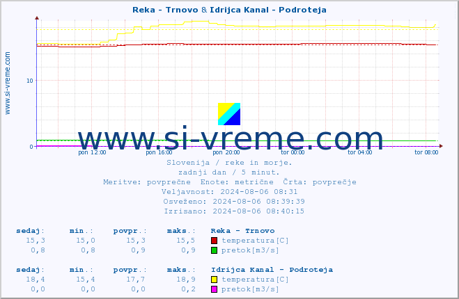 POVPREČJE :: Reka - Trnovo & Idrijca Kanal - Podroteja :: temperatura | pretok | višina :: zadnji dan / 5 minut.