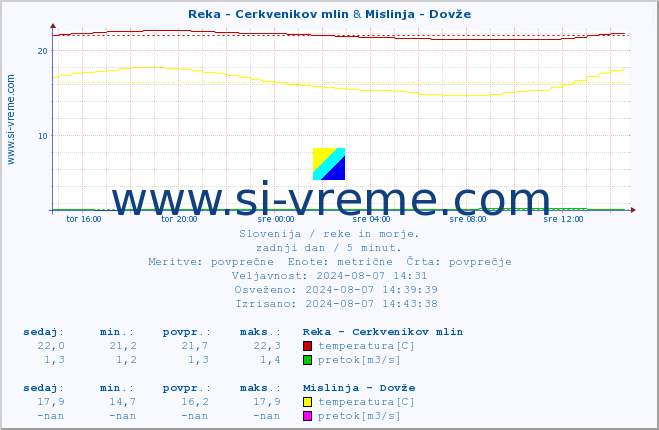 POVPREČJE :: Reka - Cerkvenikov mlin & Mislinja - Dovže :: temperatura | pretok | višina :: zadnji dan / 5 minut.