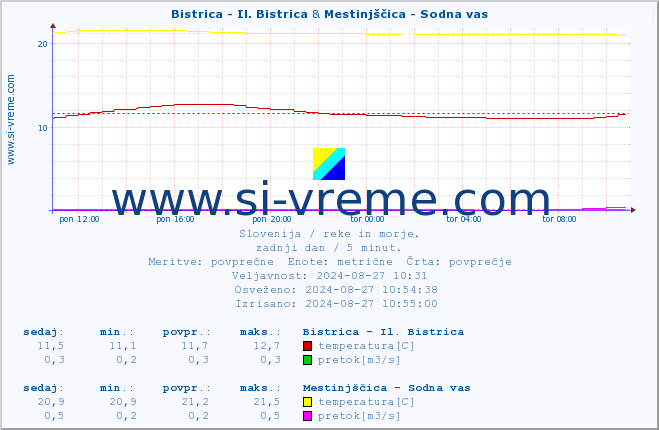 POVPREČJE :: Bistrica - Il. Bistrica & Mestinjščica - Sodna vas :: temperatura | pretok | višina :: zadnji dan / 5 minut.