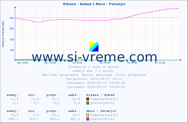 POVPREČJE :: Rižana - Kubed & Mura - Petanjci :: temperatura | pretok | višina :: zadnji dan / 5 minut.