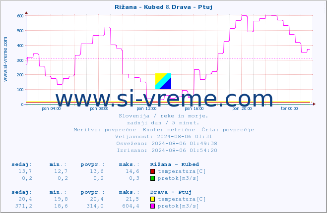 POVPREČJE :: Rižana - Kubed & Drava - Ptuj :: temperatura | pretok | višina :: zadnji dan / 5 minut.