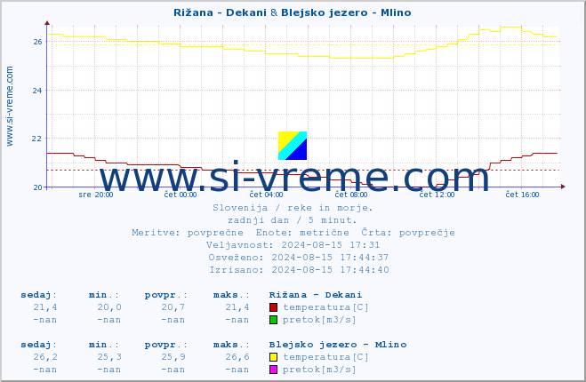 POVPREČJE :: Rižana - Dekani & Blejsko jezero - Mlino :: temperatura | pretok | višina :: zadnji dan / 5 minut.