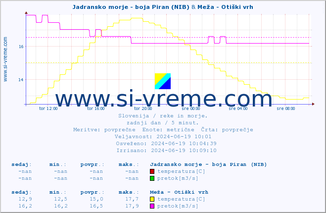 POVPREČJE :: Jadransko morje - boja Piran (NIB) & Meža - Otiški vrh :: temperatura | pretok | višina :: zadnji dan / 5 minut.