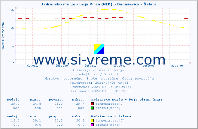 POVPREČJE :: Jadransko morje - boja Piran (NIB) & Badaševica - Šalara :: temperatura | pretok | višina :: zadnji dan / 5 minut.