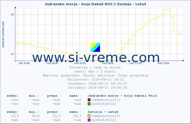 POVPREČJE :: Jadransko morje - boja Debeli Rtič & Savinja - Letuš :: temperatura | pretok | višina :: zadnji dan / 5 minut.