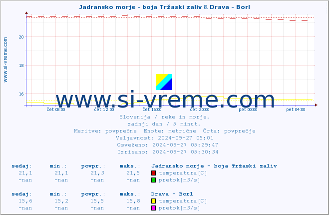 POVPREČJE :: Jadransko morje - boja Tržaski zaliv & Drava - Borl :: temperatura | pretok | višina :: zadnji dan / 5 minut.