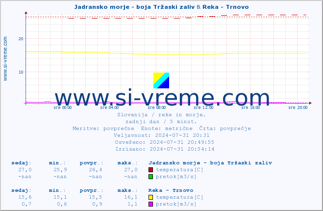 POVPREČJE :: Jadransko morje - boja Tržaski zaliv & Reka - Trnovo :: temperatura | pretok | višina :: zadnji dan / 5 minut.