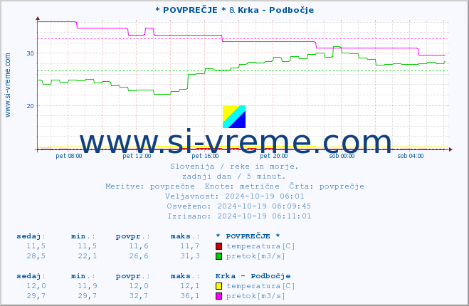 POVPREČJE :: * POVPREČJE * & Krka - Podbočje :: temperatura | pretok | višina :: zadnji dan / 5 minut.