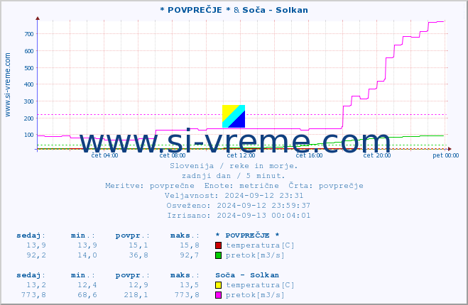 POVPREČJE :: * POVPREČJE * & Soča - Solkan :: temperatura | pretok | višina :: zadnji dan / 5 minut.