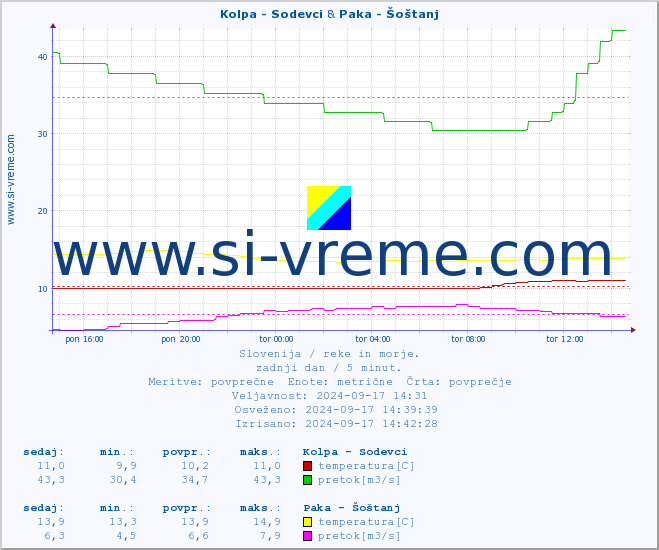 POVPREČJE :: Kolpa - Sodevci & Paka - Šoštanj :: temperatura | pretok | višina :: zadnji dan / 5 minut.