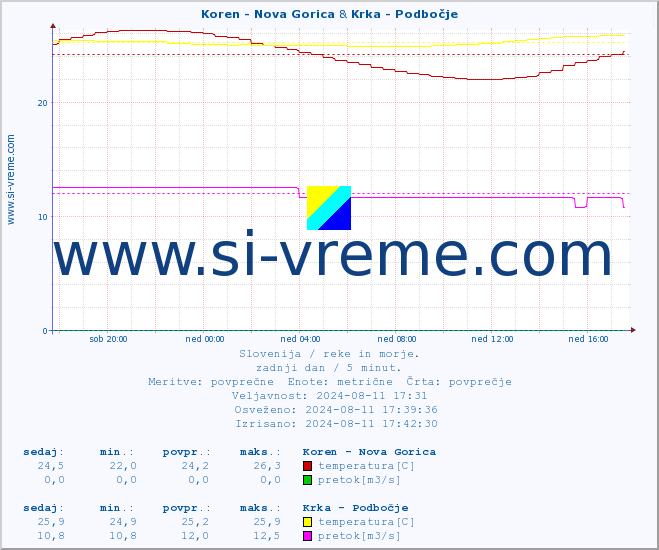 POVPREČJE :: Koren - Nova Gorica & Krka - Podbočje :: temperatura | pretok | višina :: zadnji dan / 5 minut.