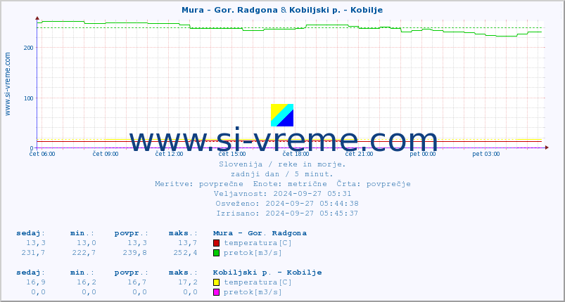 POVPREČJE :: Mura - Gor. Radgona & Kobiljski p. - Kobilje :: temperatura | pretok | višina :: zadnji dan / 5 minut.