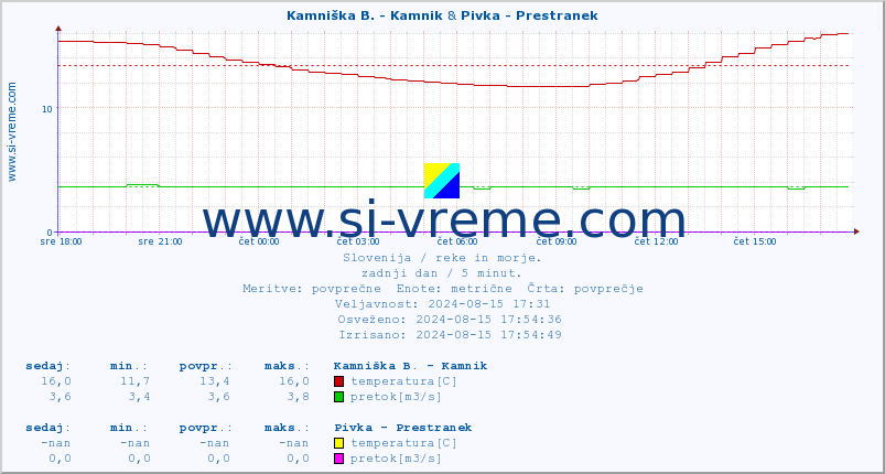 POVPREČJE :: Kamniška B. - Kamnik & Pivka - Prestranek :: temperatura | pretok | višina :: zadnji dan / 5 minut.