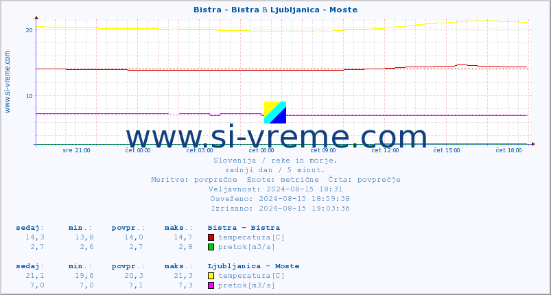 POVPREČJE :: Bistra - Bistra & Ljubljanica - Moste :: temperatura | pretok | višina :: zadnji dan / 5 minut.