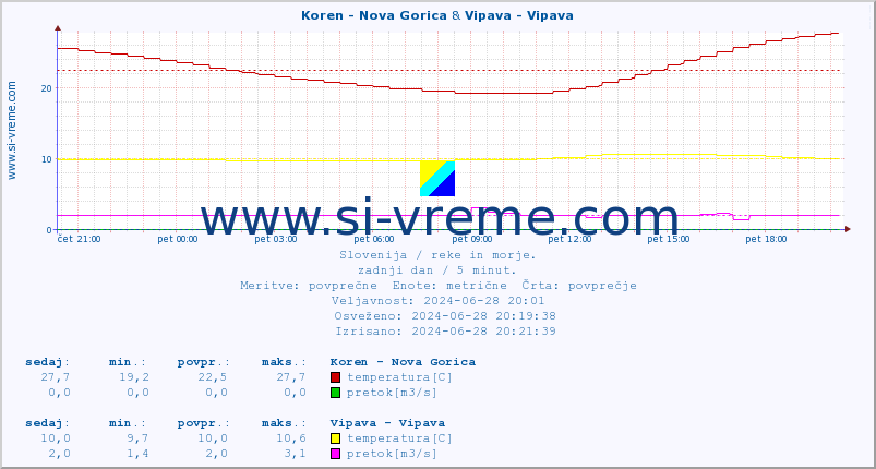 POVPREČJE :: Koren - Nova Gorica & Vipava - Vipava :: temperatura | pretok | višina :: zadnji dan / 5 minut.