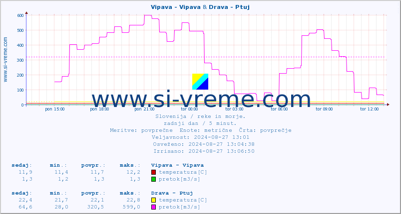 POVPREČJE :: Vipava - Vipava & Drava - Ptuj :: temperatura | pretok | višina :: zadnji dan / 5 minut.