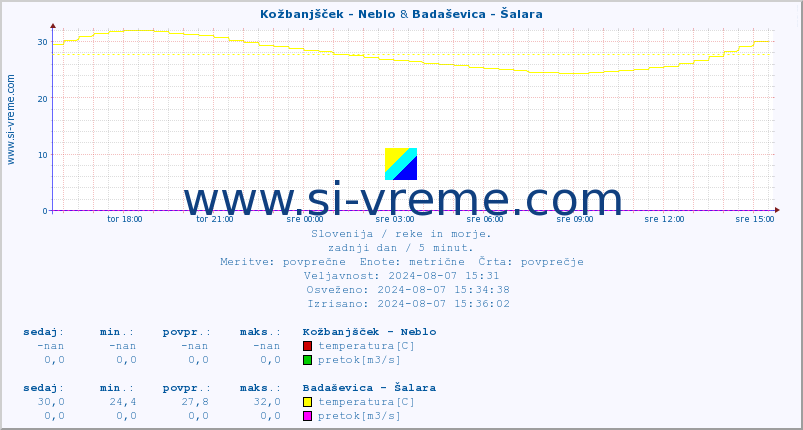 POVPREČJE :: Kožbanjšček - Neblo & Badaševica - Šalara :: temperatura | pretok | višina :: zadnji dan / 5 minut.