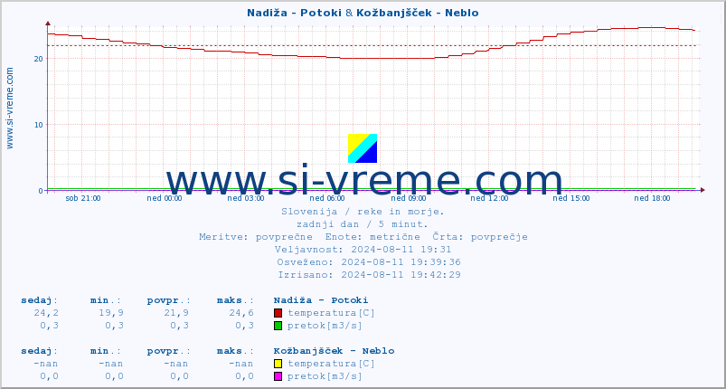 POVPREČJE :: Nadiža - Potoki & Kožbanjšček - Neblo :: temperatura | pretok | višina :: zadnji dan / 5 minut.